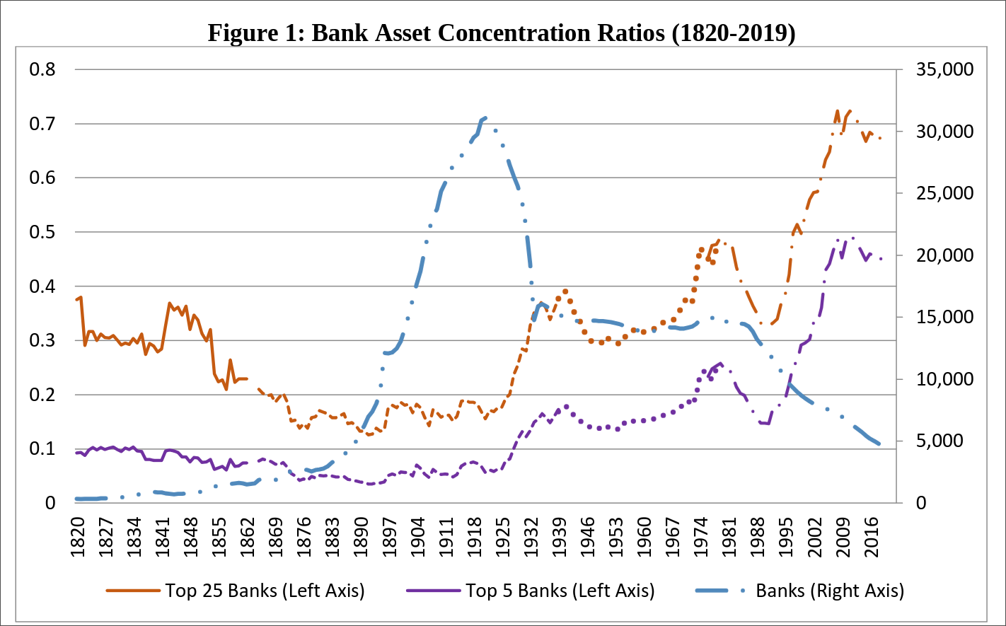 US bank asset concentration ratios, 1820–2019: share held by the top 5 banks (purple) and top 25 banks (orange), with total number of banks (blue, right axis). U-shaped over two centuries: bottom around 1875, two structural breaks at 1924 and 1994.