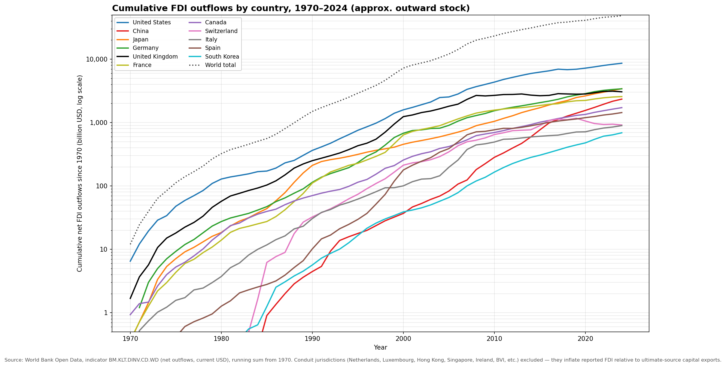 World FDI outflows cumulative since 1970, by country (approximation of outward stock).