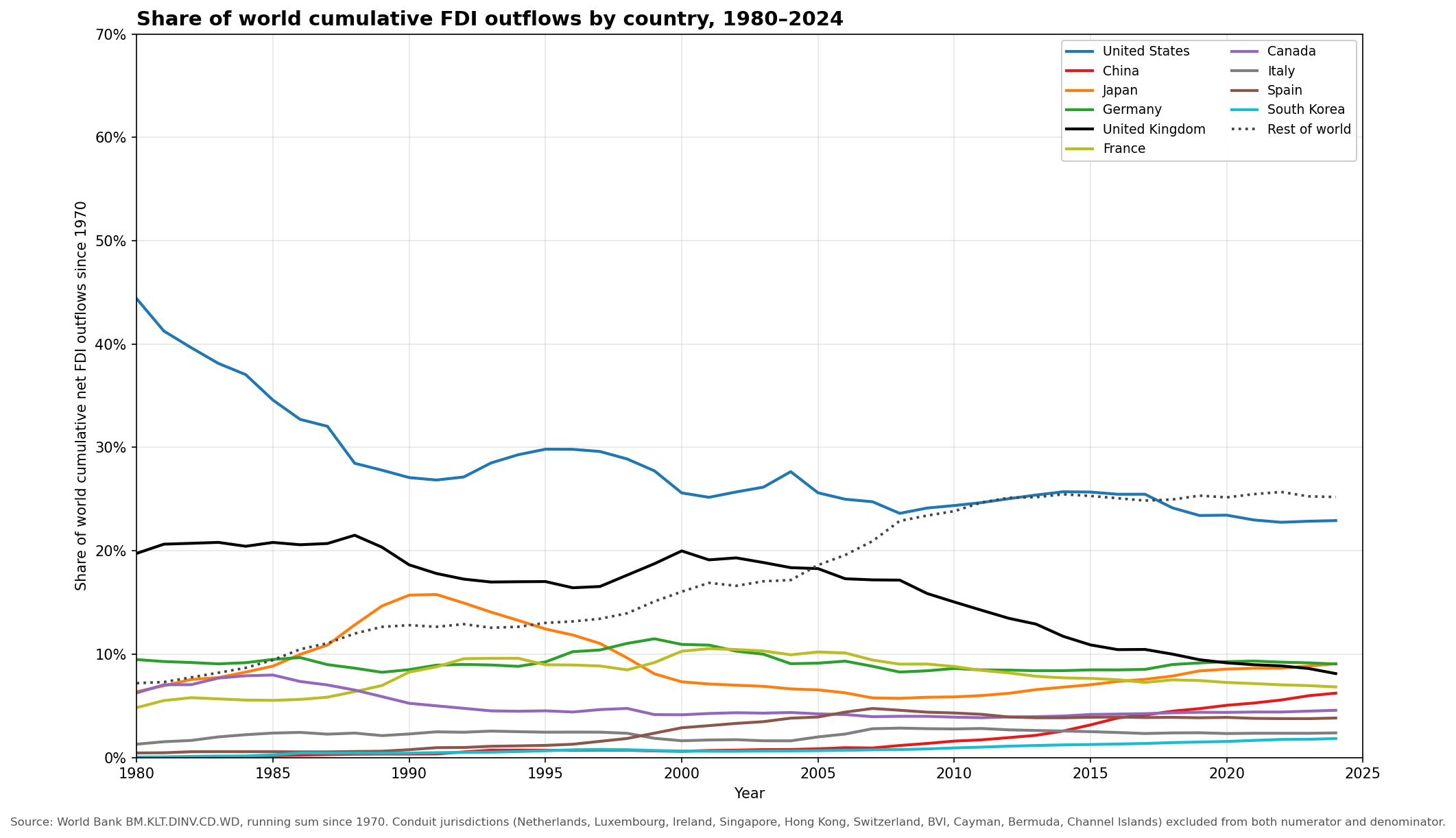 Share of world cumulative FDI outflows by country, 1980–2024. Conduit jurisdictions excluded.