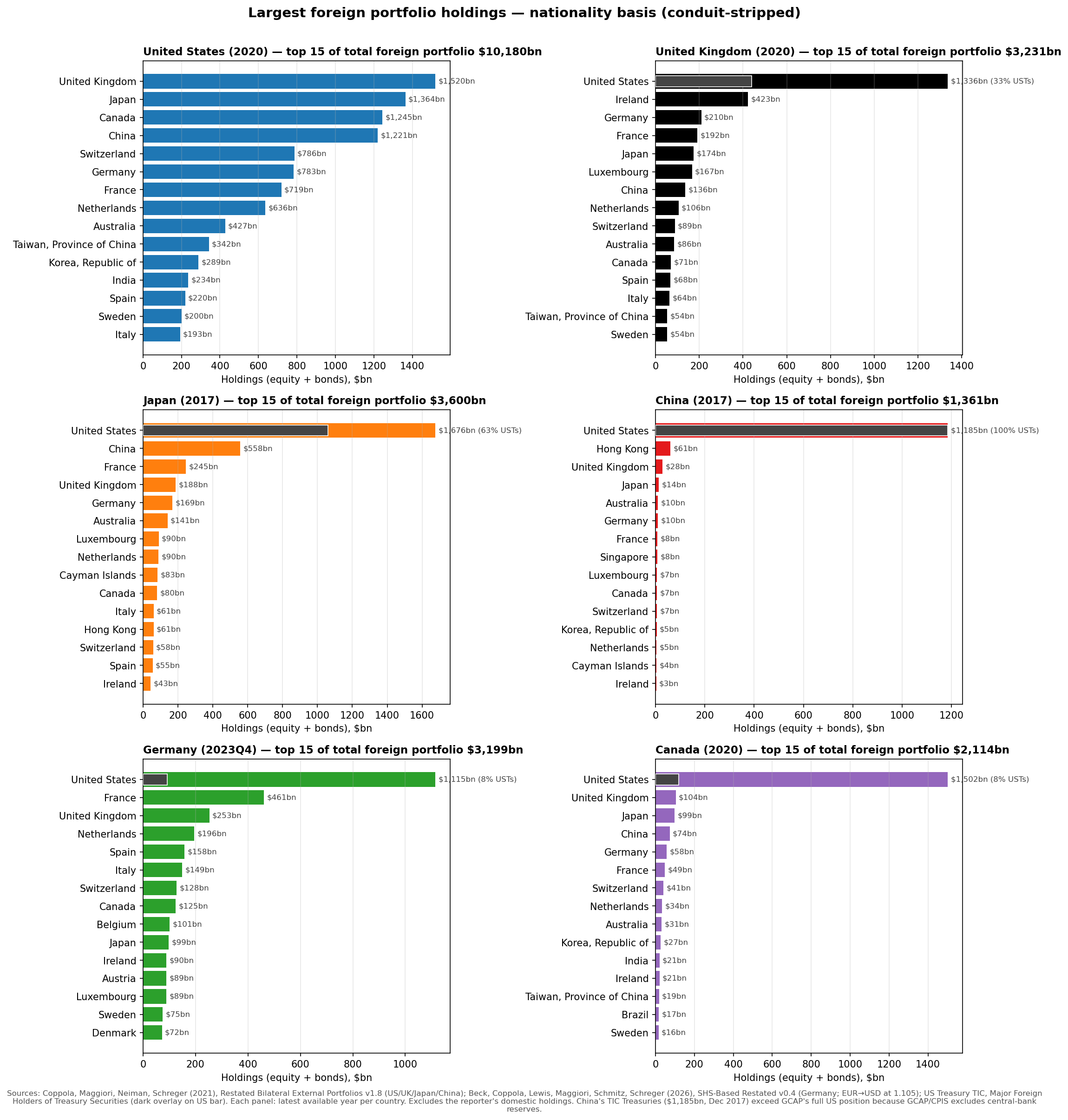 Largest foreign portfolio holdings on a nationality basis (CMNS-restated, conduit-stripped), top 15 issuer countries per major investor. Dark overlay on the "United States" bar shows the share held as US Treasury securities.