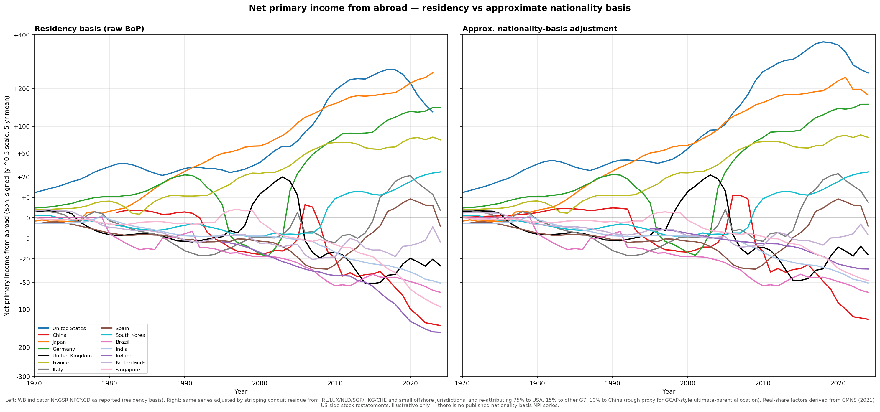 Net primary income from abroad, 1970–2024, residency basis vs approximate nationality-basis adjustment (conduit residue re-attributed to ultimate parents).