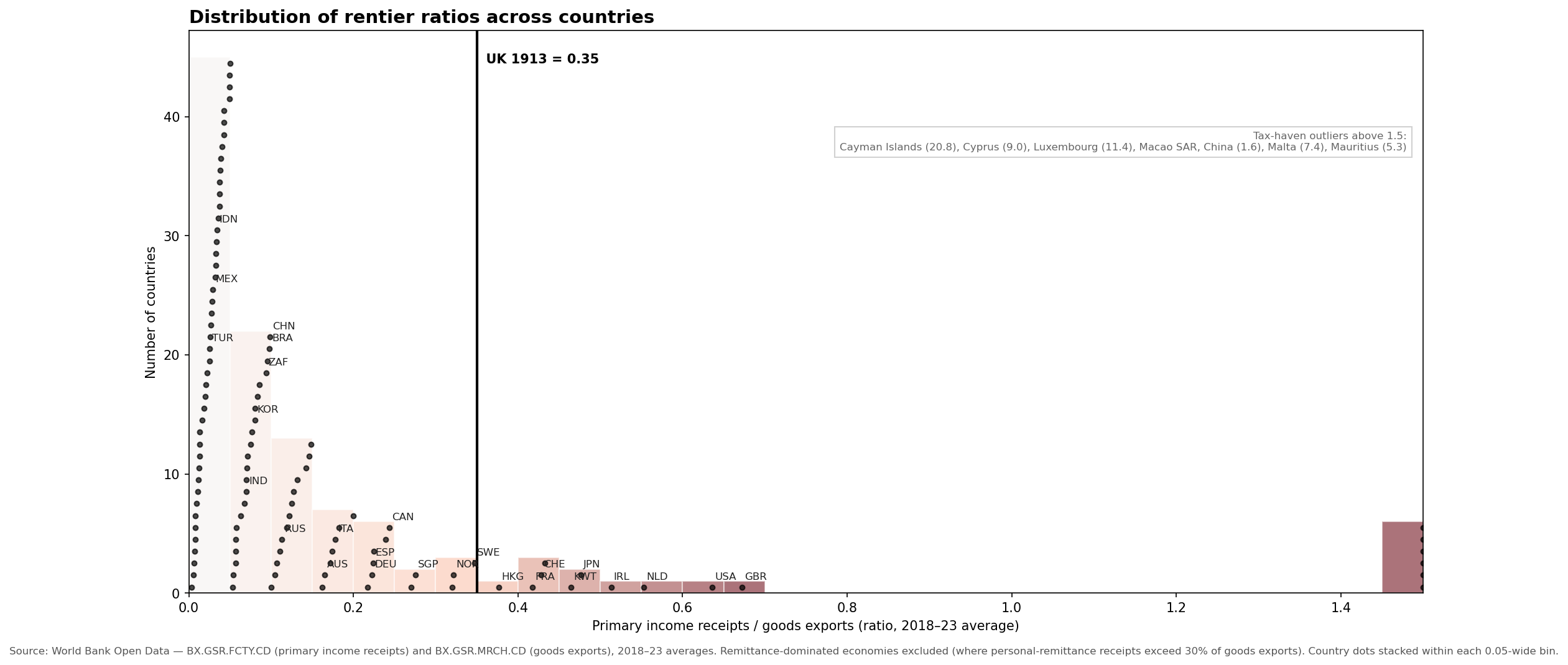 Distribution of rentier ratios across countries. Each dot is one country, stacked within 0.05-wide bins. UK 1913 benchmark (0.35) marked. Tax-haven outliers above 1.5 listed inset.
