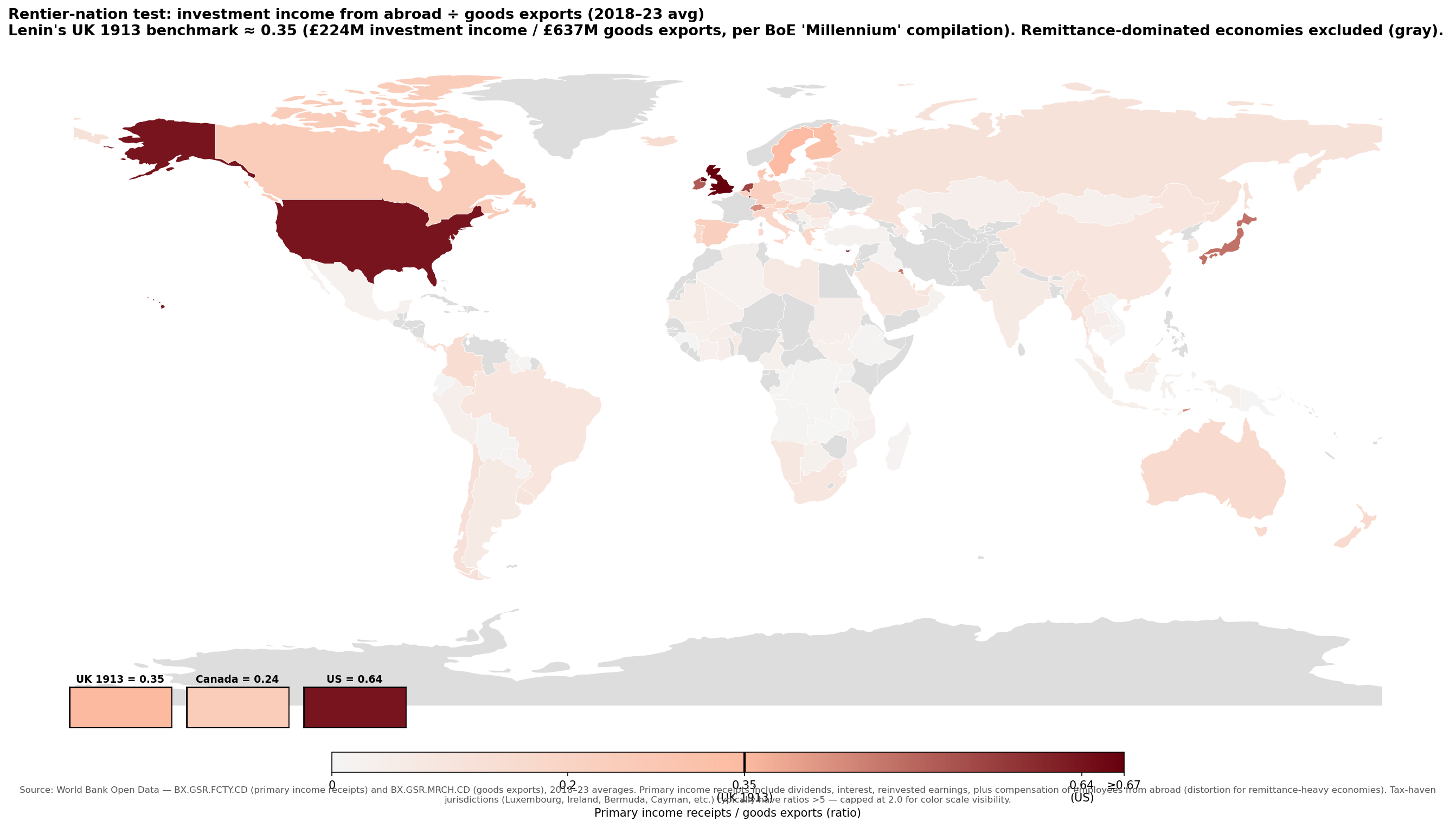 Rentier-nation test: investment income from abroad ÷ goods exports (2018–23 average). Lenin's UK 1913 benchmark of 0.35 marked; remittance-dominated economies excluded.