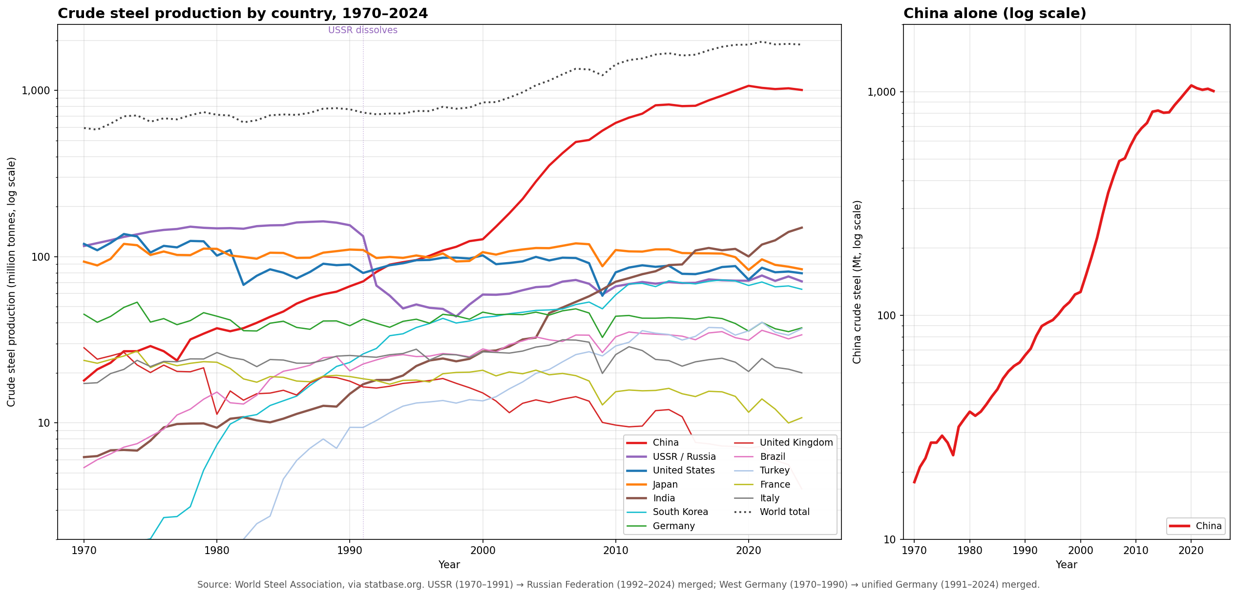 Crude steel production by country, 1970–2024, log scale; with a second panel for China alone.